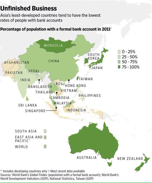 #FinInclusionSummit #UB #UlanBataar is the new NYC: Who in Asia has a #bankaccount? Developed countries &amp; #Mongolia