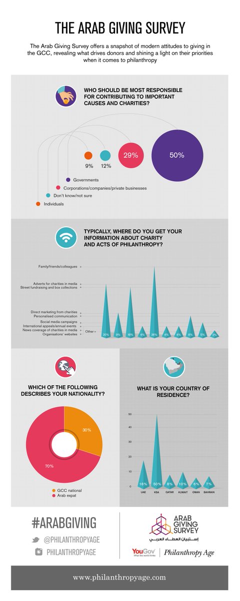 PhilanthropyAge's tweet photo. What inspires giving in the #Gulf? Family and friends, mostly.More #ArabGiving results here! https://t.co/CSOaoTqD3v https://t.co/wACWu9vEbx