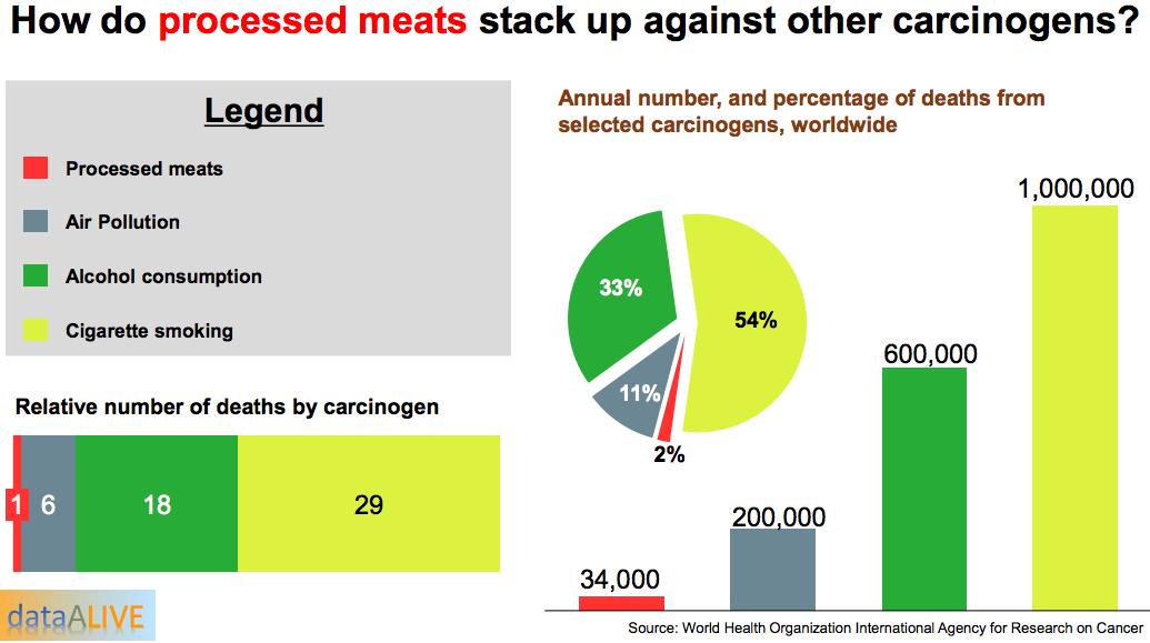 Dan_Smartsheet's tweet photo. @WHO #processedmeat #cancer #report visualized by #DataAlive #analytics https://t.co/hG5VkkmguJ #diet #nutrition https://t.co/NyhDJn1njV