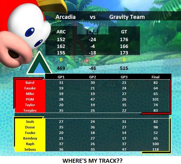 Arcadia_Clan's tweet photo. MKU [W8] Arcadia vs @GravityTeamMK, GGs! https://t.co/hHbf64twPS