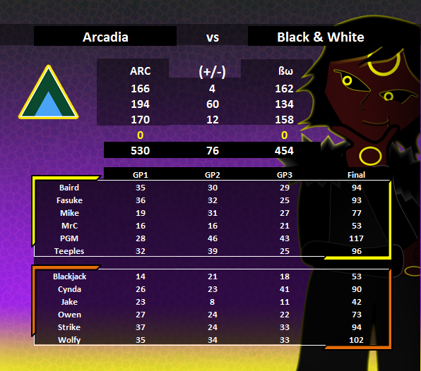 Arcadia_Clan's tweet photo. MKU [W9] Arcadia vs Black and White, GGs! https://t.co/gusJk8eSfj