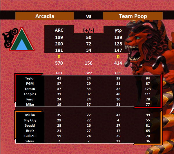 Arcadia_Clan's tweet photo. MKU [W10] Arcadia vs @ytpTeamPoop , GGs! https://t.co/w1Wb0W4mpP