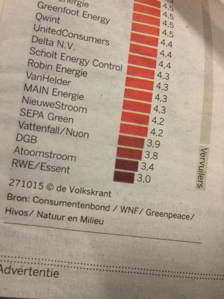 RoderickvKlink's tweet image. Ranking schone en vervuilende energie bedrijven #volkskrant de vervuilers onderaan.
