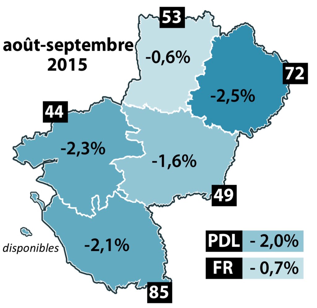 clergeau's tweet photo. Pour bien commencer cette journée, le chiffre qui fera plaisir à tous : -2,0% la baisse du chômage en @paysdelaloire https://t.co/BrFPP0FLP2