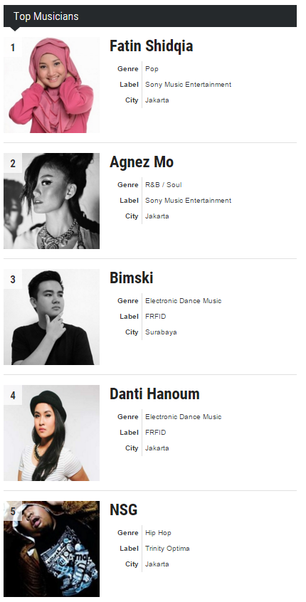 #5BEATrank 26-OCT: ALL GENRE

1 <a href="/FatinSL/">Fatin Shidqia Lubis</a>
2 <a href="/agnezmo/">AGNEZ MO</a>
3 @bimskimusic

5beat.com/discover