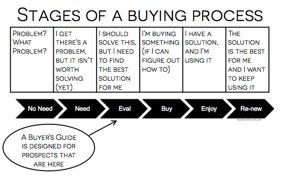 dkaesmunar's tweet photo. #B2B #Startup needs a buyer’s - Guide - https://t.co/UeHMgZhdwu #Buy #Startups https://t.co/ILvtNSkjaV