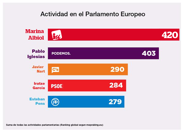 IUEuropa's tweet photo. Hola @EuroPodemos: aquí tenéis vuestro gráfico corregido, que os ha faltado poner a @MarinaAlbiol #NosDejamosLaPiel https://t.co/aqUmaDvklh