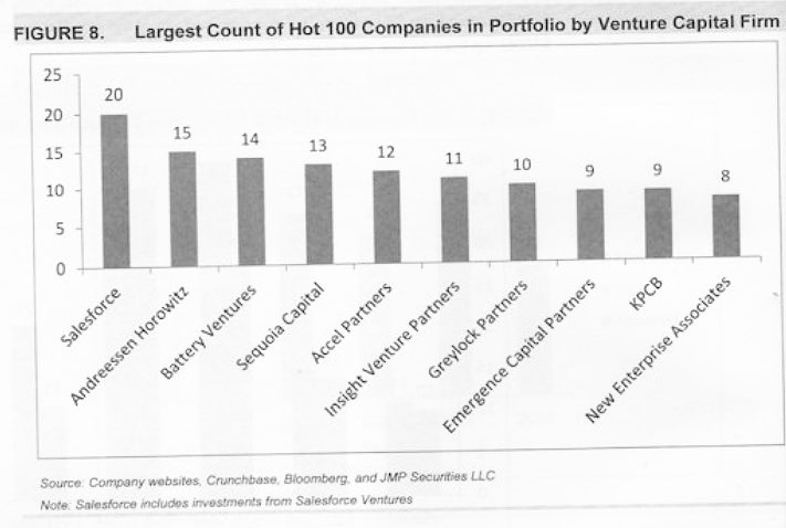 ValaAfshar's tweet photo. Salesforce —not a VC firm— is now top investor in hottest tech industries https://t.co/gJlveQvRle https://t.co/s88OM0gZ9S