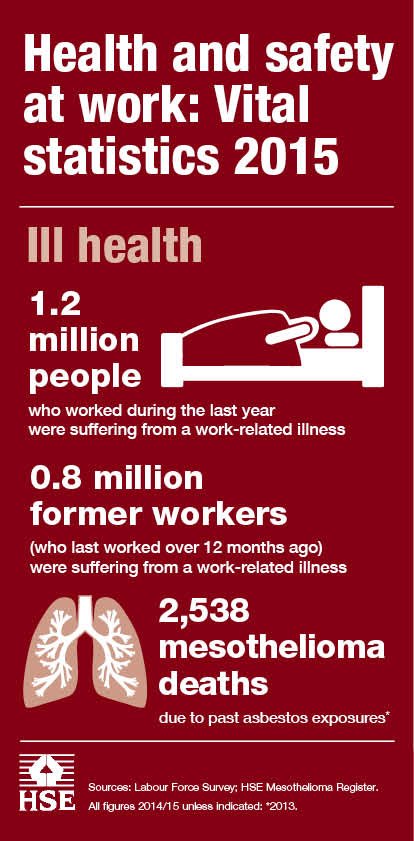 H_S_E's tweet image. Get your questions ready for #askHSE twitter chat tomorrow at 3pm on this years injury &amp;amp; ill health stats #HSEstats