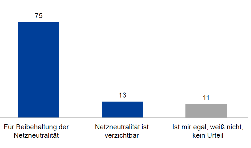 a_watch's tweet photo. #Netzneutralitaet : 75 % der Bevölkerung für Beibehaltung laut akt. @infratestdimap-Umfrage https://t.co/HN6bKLfFEU https://t.co/QBZ0occfKk