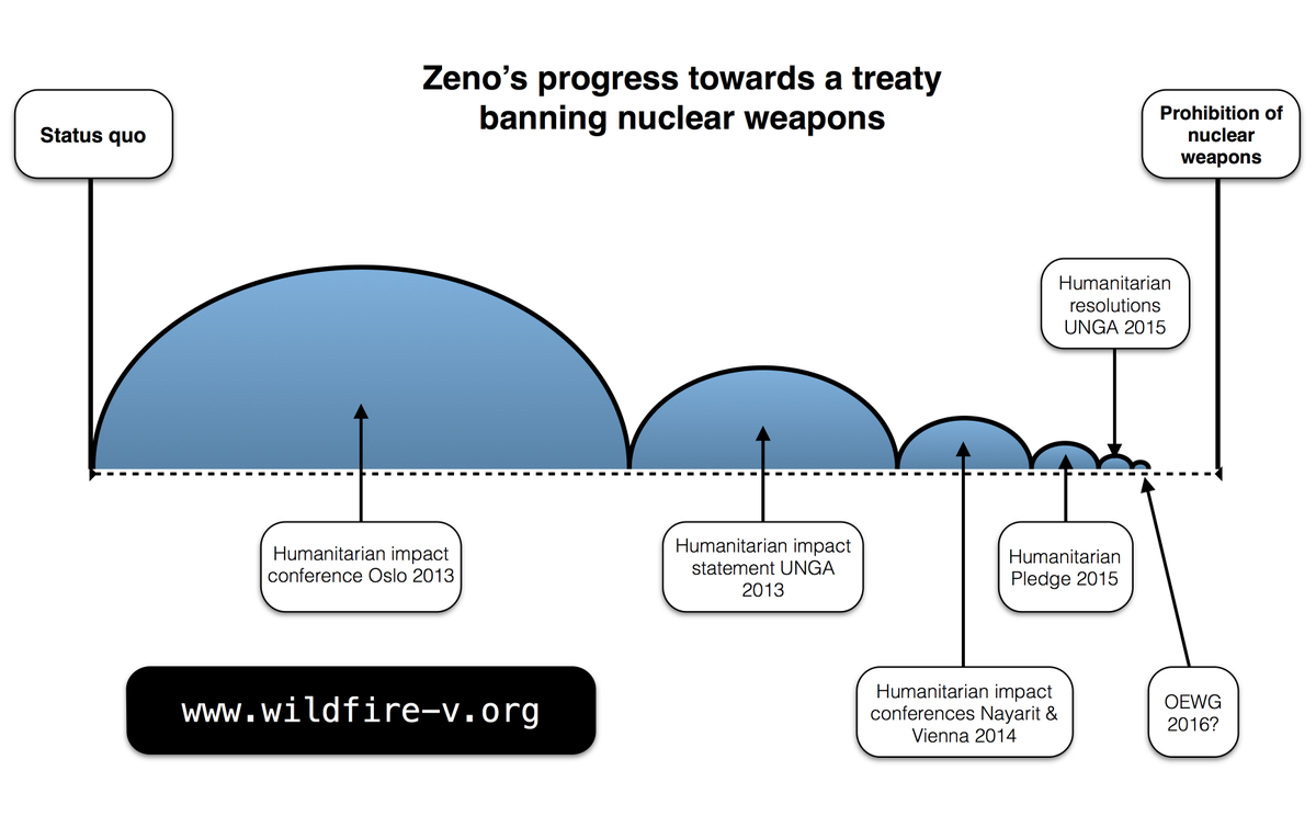Wildfire_v's tweet photo. As leadership falters, are we getting any closer to a treaty banning #nuclearweapons? Zeno says “no”. #hellonukes https://t.co/FGLeYcxDYb