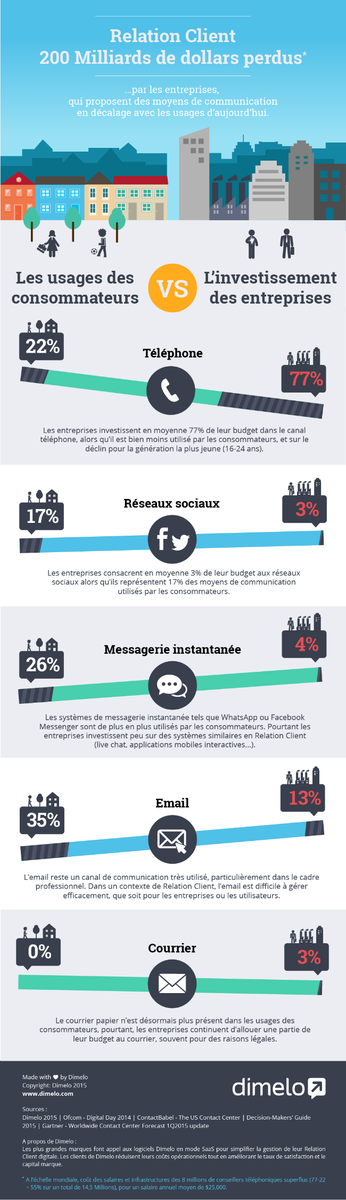 YUCUcom's tweet photo. 200 milliards de $ perdus par les #entreprises qui utilisent des moyens de com' en décalage avec ceux des clients. https://t.co/QhiqM5DWC0