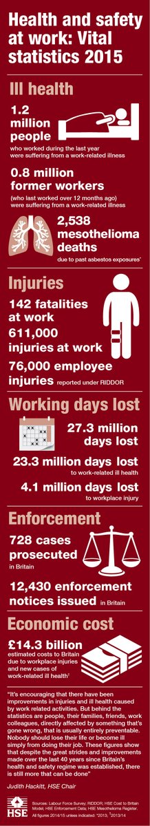 Woodward_SHE's tweet image. @H_S_E vital statistics at a glance bit.ly/1WdFDiz  #HSEstats #healthandsafety