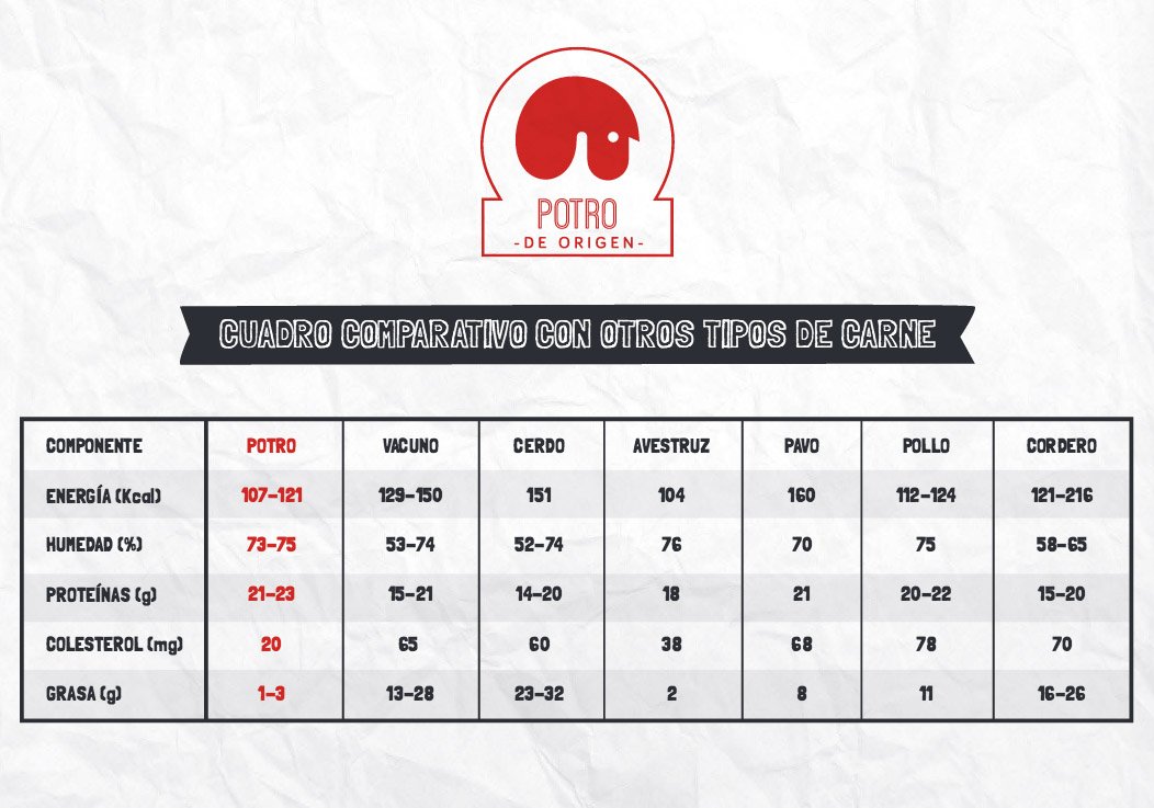 En Carnicerías de #PotroGoni encontrarás las carne más sana para los tuyos