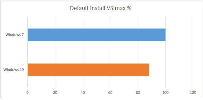 Use #Windows10 means less users compared to #Windows7 on same playtform #VDI; More at projectvrc.team