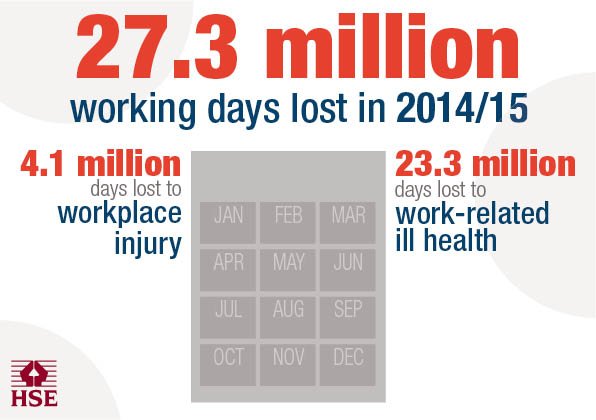H_S_E's tweet image. Poor health and safety costs businesses bit.ly/1WdFDiz #HSEstats