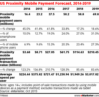 jenshambroom's tweet photo. Mobile payments will triple in the US in 2016 https://t.co/dPqdOxFQd5 https://t.co/eBZ9zjXyJ6