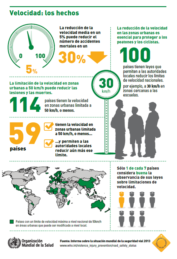 CESVI's tweet photo. Reduciendo la velocidad un 5% se pueden evitar un 30% de muertes por siniestros, según el informe de @WHO vía @DGTes https://t.co/eaEzS8Wvni