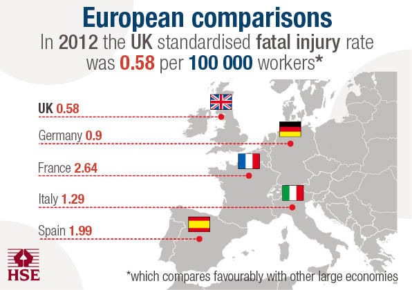 H_S_E's tweet image. Britain is one of the safest places to work but nobody should lose their life simply from doing their job #HSEstats