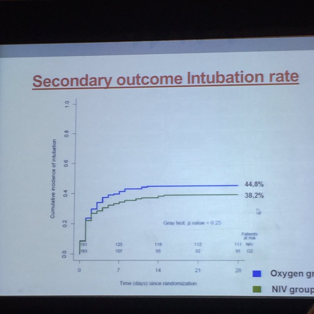 CCCForum's tweet photo. No sig difference in mortality or need for intubation in NIV vs O2 for hypoxemic respiratory failure #cccf2015 https://t.co/i4hMmRTteu