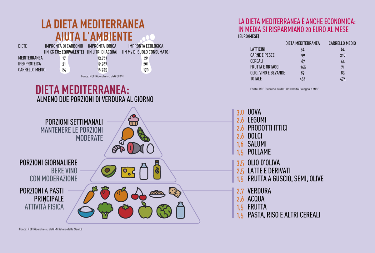 Que es la dieta mediterranea y en que consiste