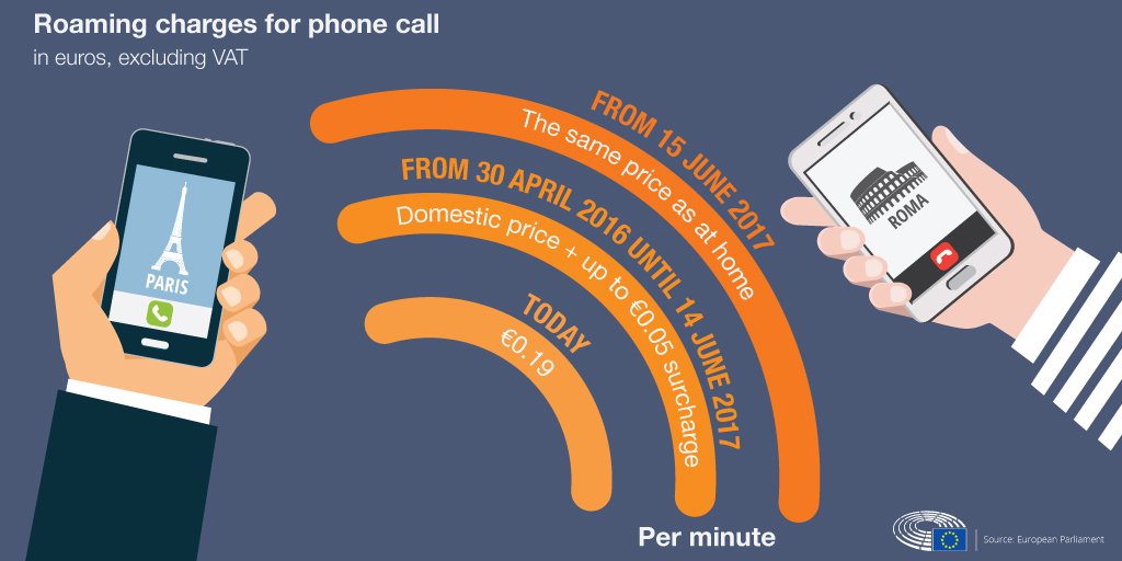 Les députés ont approuvé la fin du #roaming dans l'#UE en 2017 : retweetez pour partager la bonne nouvelle 👍