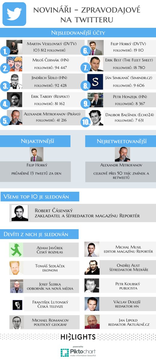hi_lights_cz's tweet photo. Nejoblíbenější novinář na Twitteru? @veselovskyma! Nejaktivnější? @FilipHorky! Více se dozvíte v naší infografice. https://t.co/JeVK4deIKz