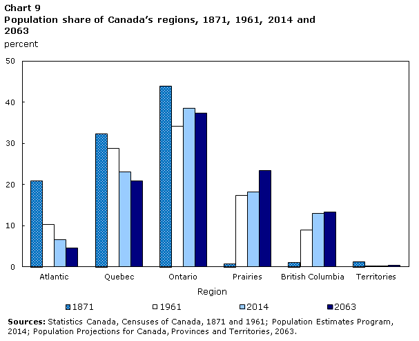 StatCan_eng's tweet photo. In 2063, the population share of Prairie provinces could become higher than that of Quebec https://t.co/WnfZyOM4IV https://t.co/rS5X4GP06T