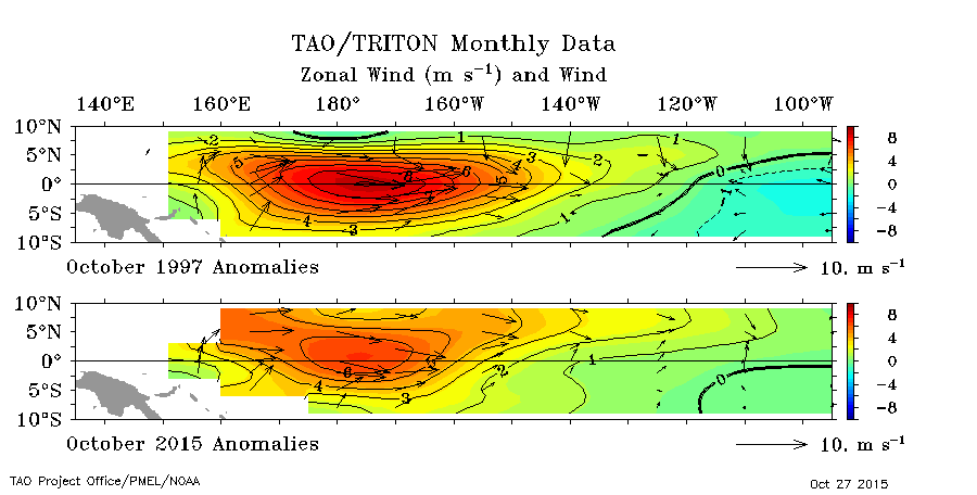 EricBlake12's tweet image. .@antmasiello October 2015 westerly winds have been 2nd highest on record, only 97 higher! Crushes everything else