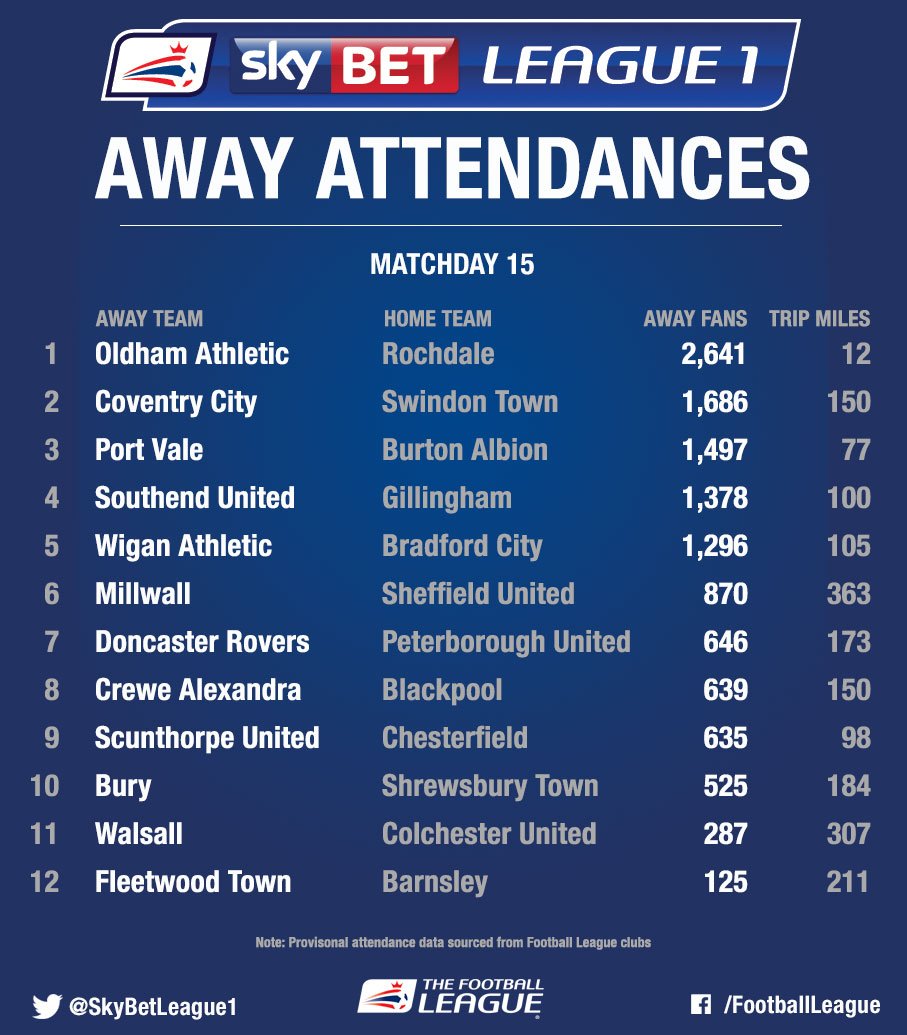 Efl League 1 Table Home And Away