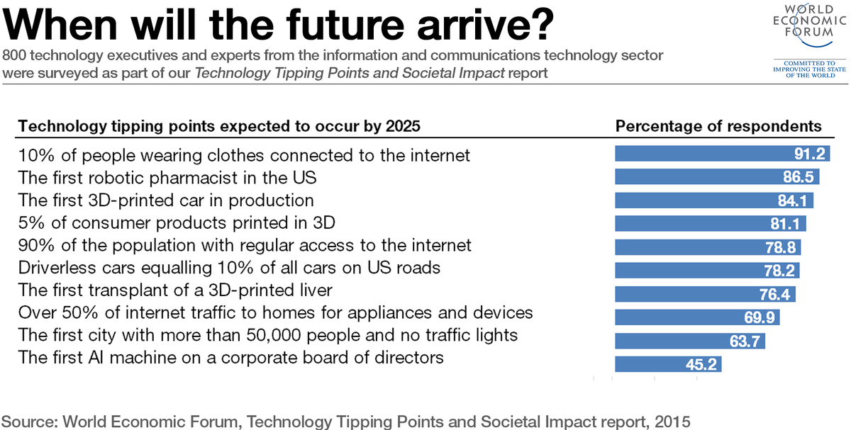 6 amazing technologies – and when you can expect them wef.ch/1N56abQ