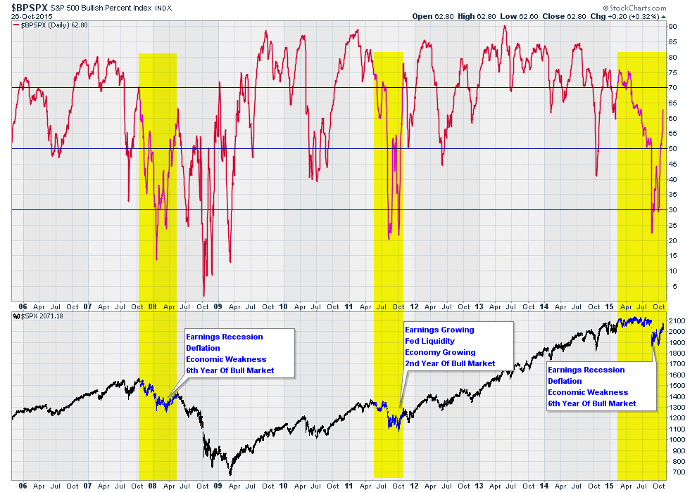 LanceRoberts's tweet photo. The recent surge in #BullishPercent is more akin to 2008 than 2011. https://t.co/oFgvjDGlZG https://t.co/tAZS35N0It