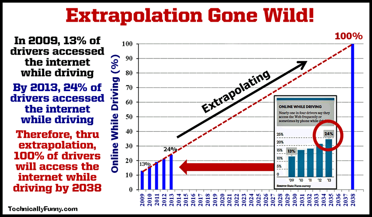 EngineersHumor's tweet photo. Mankind will be wiped out by car accidents by 2039! #informationaddict #distracteddriving @ASCETweets @taubetapi https://t.co/0mSg0tjF7C