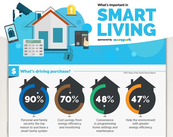 ZWave_Alliance's tweet photo. [INFOGRAPHIC] - What's driving adoption of #homeautomation? https://t.co/UJUlALlZIi https://t.co/eq6G6Sw56a