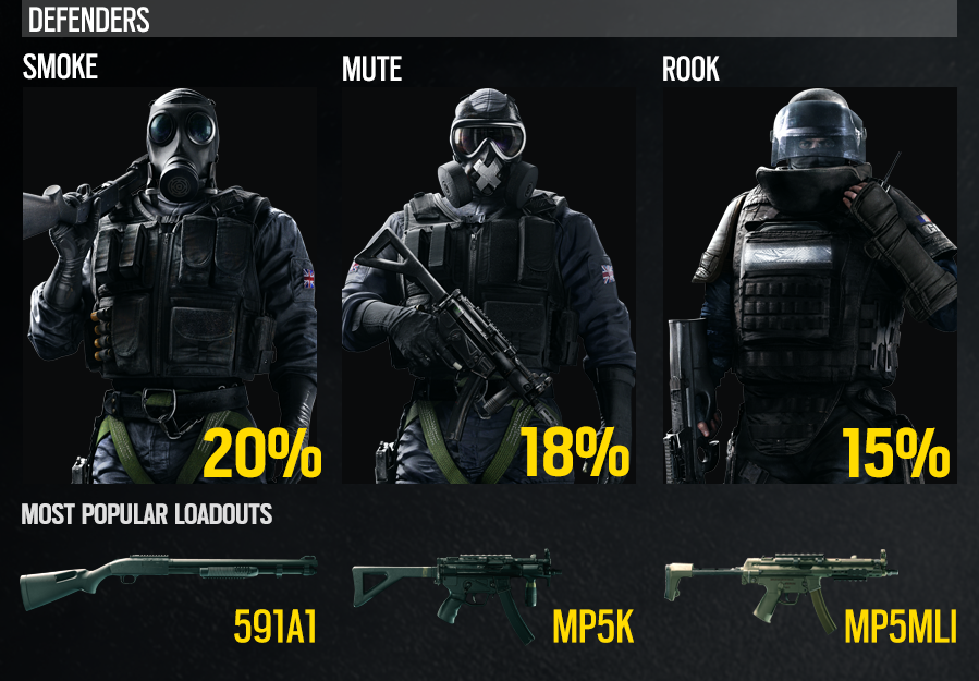 Rainbow6Game's tweet photo. Smoke, Mute and Rook were the most picked Defenders in the #RainbowSix Siege Closed Beta → https://t.co/UHHeq2xRvP https://t.co/4nUnapYZL5