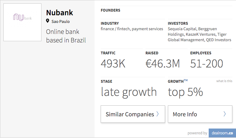 dealroomco's tweet photo. Meet Nubank, Brazil's online bank https://t.co/YN7Xhj4gPh #fintech #topgrowth #data https://t.co/EPg7dGVqNI