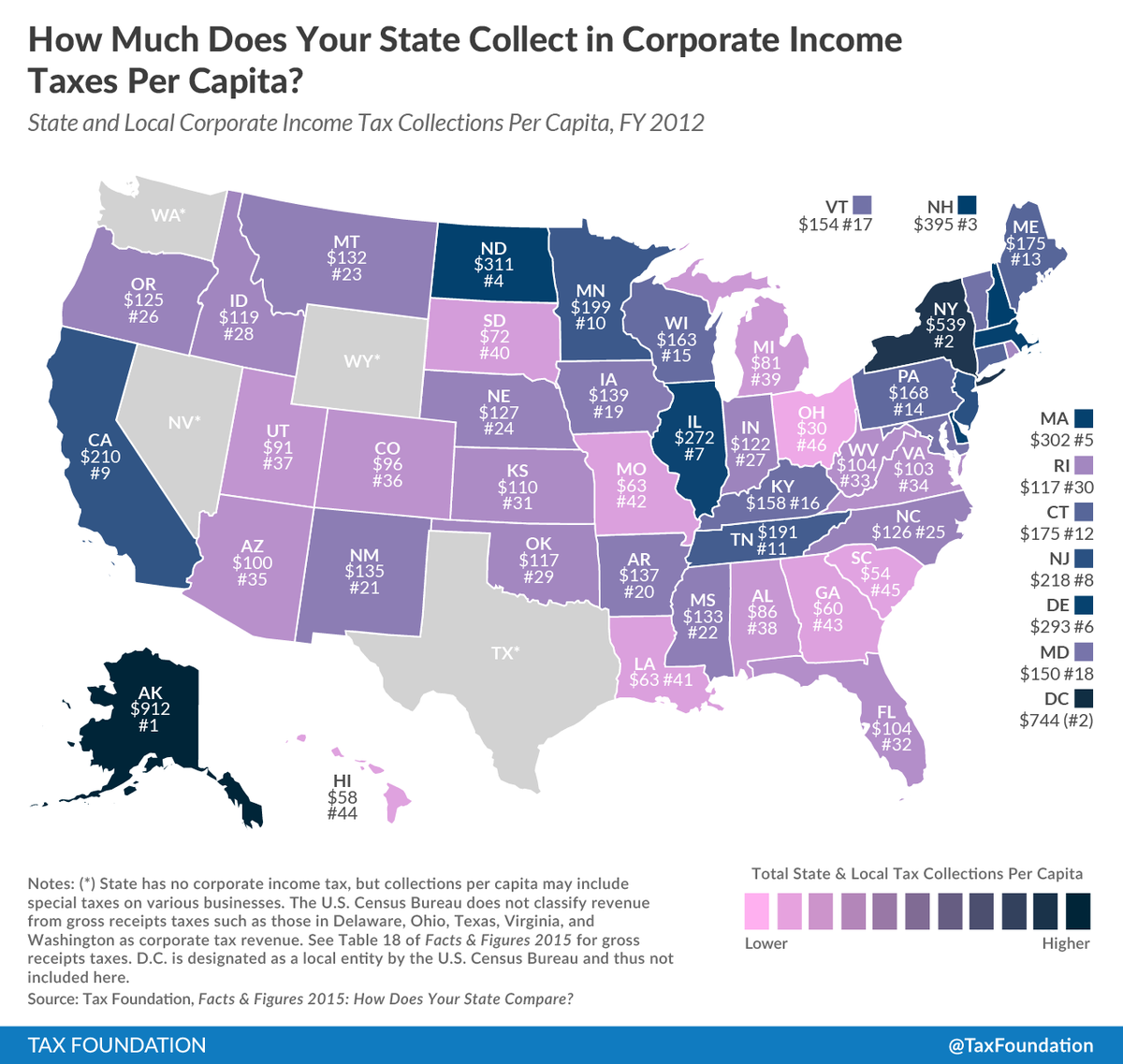 TaxFoundation's tweet image. MAP: How Much Does Your State Collect in Corporate Income Taxes Per Capita? tax.foundation/1KCF7yy @JaredWalczak