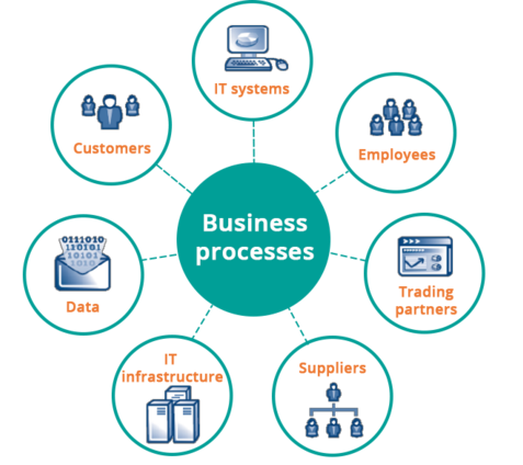 tweet_bpm's tweet photo. Business processes are central to any organisation.
#BPM #QUT #MOOC https://t.co/p2ySG3cDdx