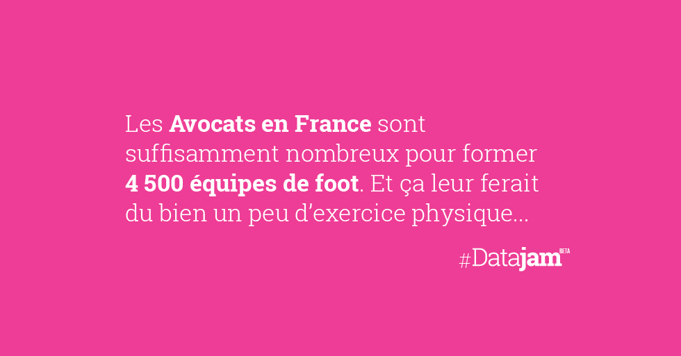 datajaming's tweet photo. Les #Avocats en France sont suffisamment nombreux pour former 4 500 équipes de #foot. #datajam #smartnumbers #avocat https://t.co/soxu6IBSaC