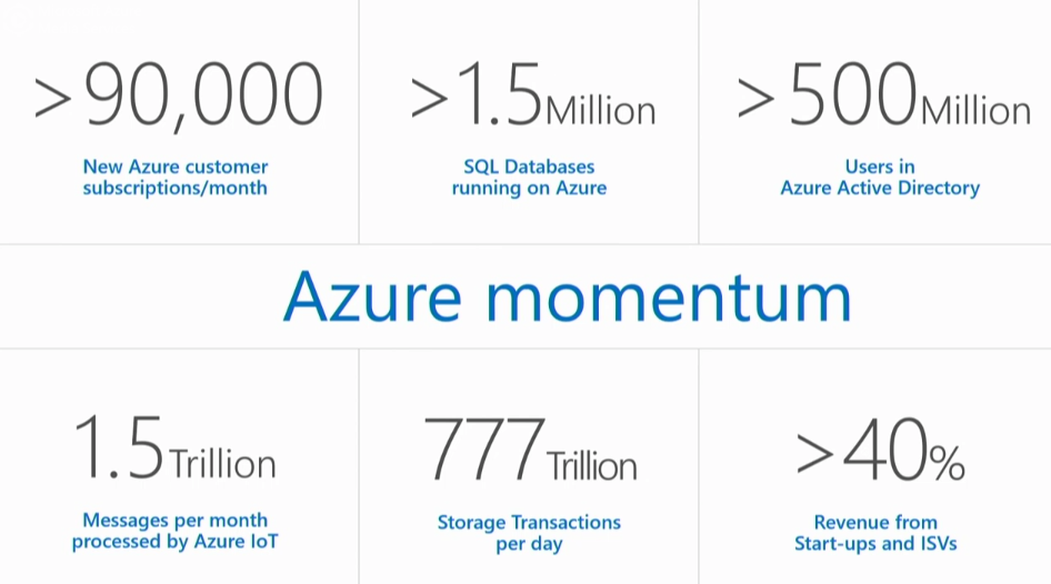 Azure momentum - 777 Trillion Storage transactions per day! <a href="/Azure/">Microsoft Azure</a> #devintersection