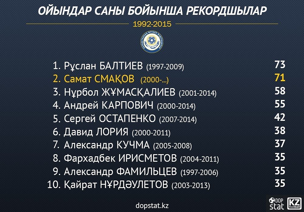 dopstat's tweet image. Рекордсмены сборной Казахстана по сыгранным матчам @RuslanBaltiyev  @SamSmakov @DavidLoriya