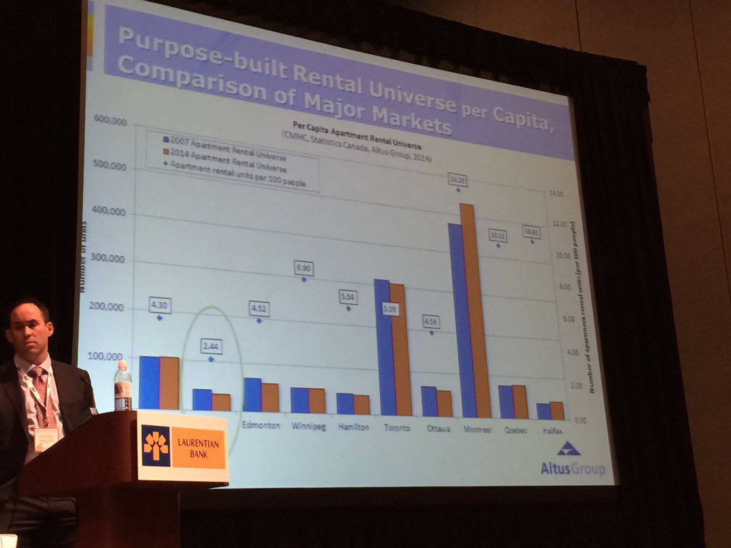Calgary_Life's tweet photo. Mathew Boukall: Calgary has fewer purpose built rentals than other major cities - by a lot! #reincal #calgaryref https://t.co/kQNi18xPuE