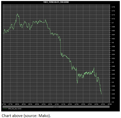mfm_mako's tweet photo. Bund volatility back to April 2015 levels with OTM calls now sub 4.00%. https://t.co/YShCAb06aJ