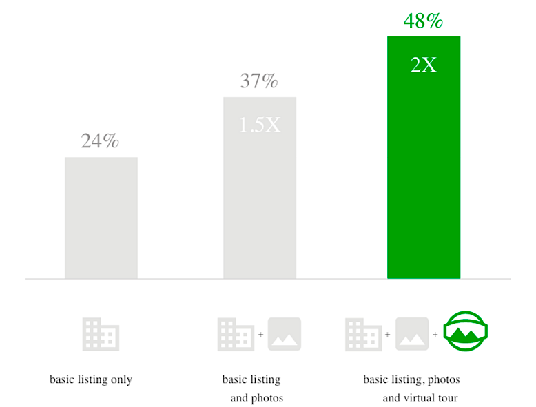massinteract's tweet image. Virtual tours help DOUBLE interest in business listings. 
#StreetViewTrusted #MassInteract #GoogleMaps #Google