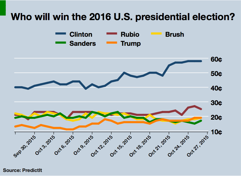 Pi On Twitter Who Will Win 2016 Presidential Election See What Our Market Says Here Then Predict What You Think Playpolitics Https T Co 5ypuls4zdr