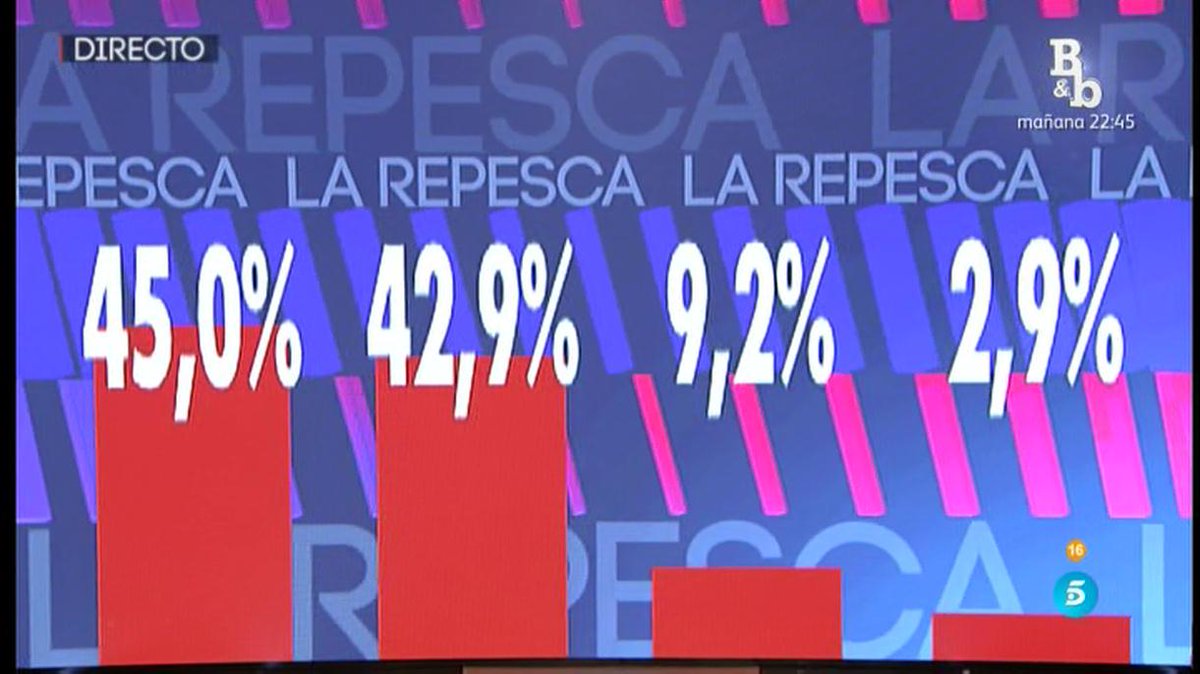 GHmomentazos's tweet photo. #Límite3GH16 Así están los porcentajes de la repesca https://t.co/XxKwmK9XcI https://t.co/mOk4UCMDlp