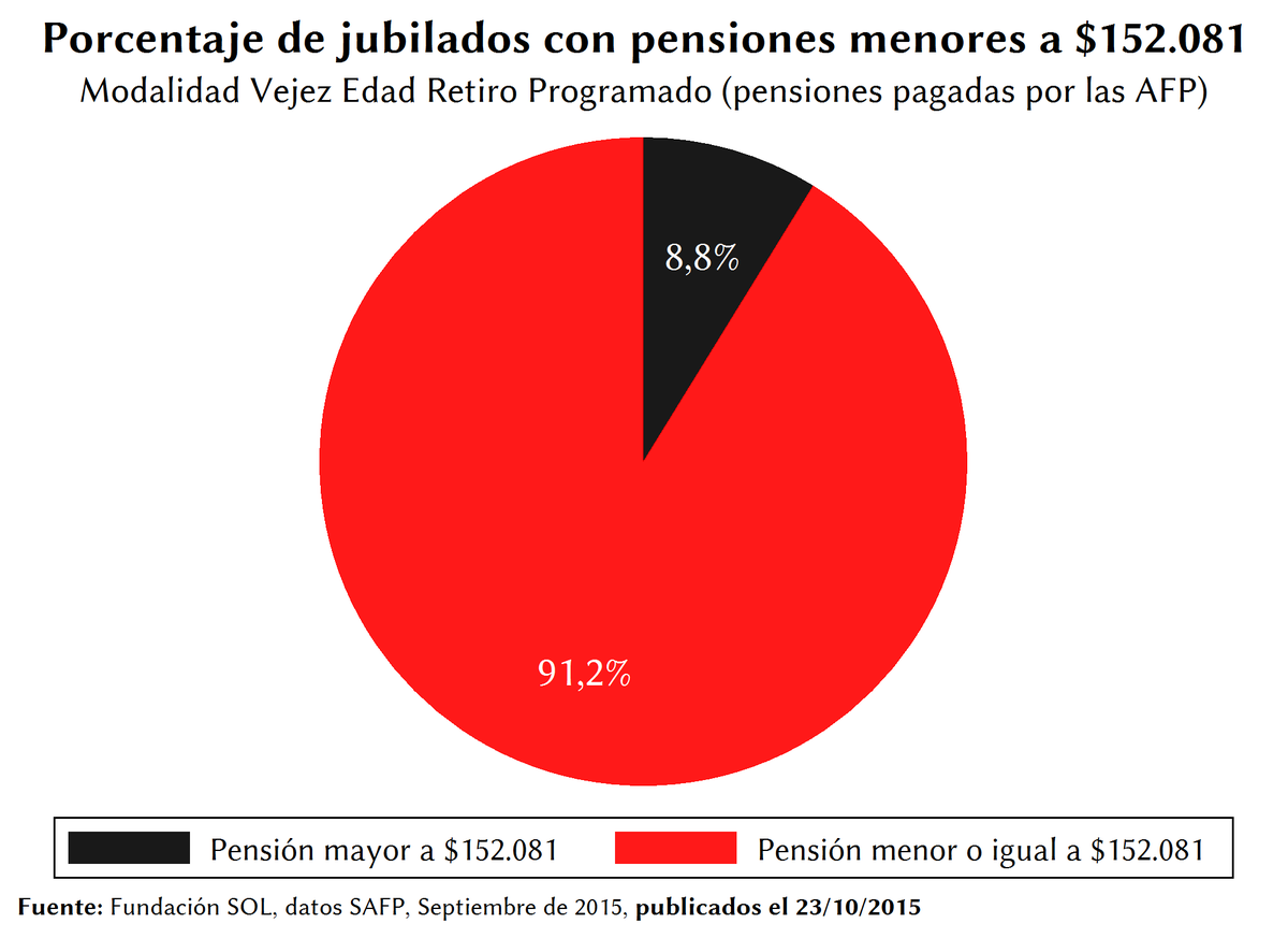 lafundacionsol's tweet photo. [ACTUALIZADO]  9 de cada 10 pensiones de vejez pagadas por las AFP son menores a $152.081 https://t.co/OywlbhkoVf