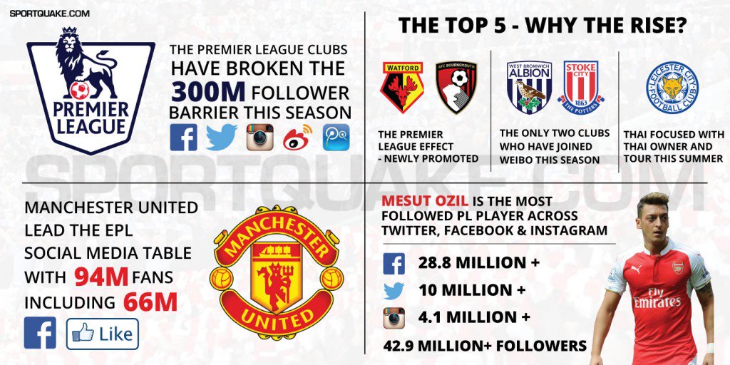 SportQuake's tweet photo. Find out the movers & shakers of the #EPL across social media in our latest #MidweekReport https://t.co/WVPnChuSO8 https://t.co/Mm3cWfpK1W