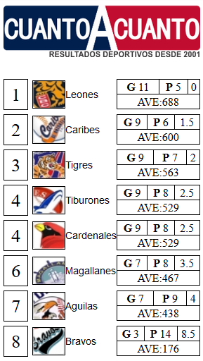 VEGUATE's tweet photo. Asi va nuestra #LVBP
https://t.co/cK740sEfQJ https://t.co/Bt4tJ63iJE