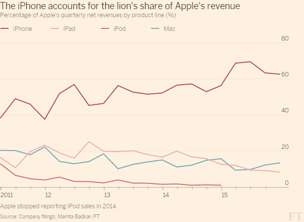 Apple's latest quarter in 3 charts on.ft.com/208Tq9B